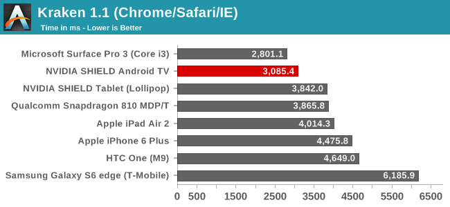 System Performance The Nvidia Shield Android Tv Review A Premium 4k Set Top Box