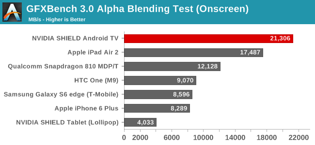 GFXBench 3.0 Alpha Blending Test (Onscreen)