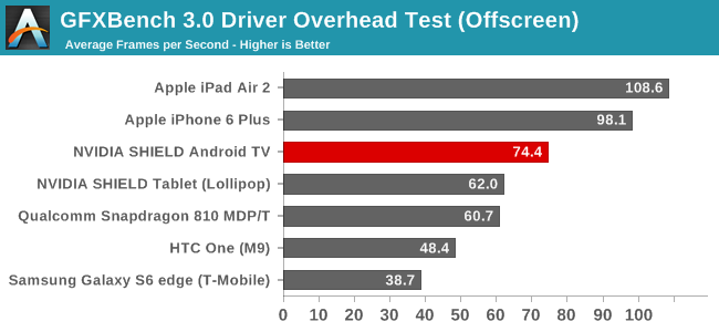 GFXBench 3.0 Driver Overhead Test (Offscreen)
