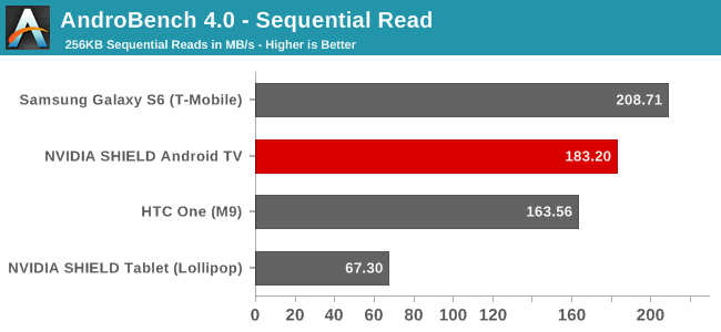 AndroBench 4.0 - Sequential Read