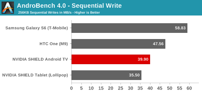 AndroBench 4.0 - Sequential Write