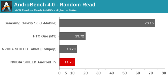 AndroBench 4.0 - Random Read