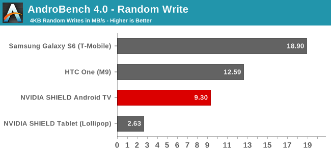 AndroBench 4.0 - Random Write