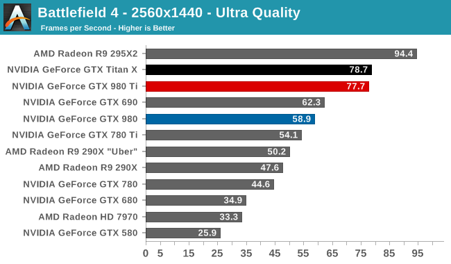 Battlefield 4 The Nvidia Geforce Gtx 980 Ti Review