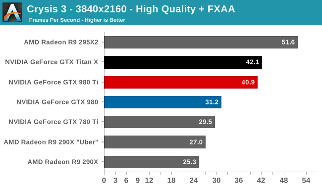 Crysis 3 - 3840x2160 - High Quality + FXAA