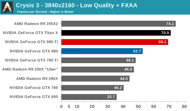 Crysis 3 - 3840x2160 - Low Quality + FXAA