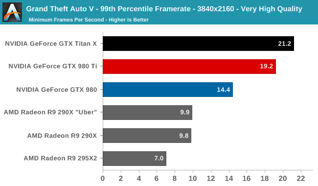 Grand Theft Auto V - 99th Percentile Framerate - 3840x2160 - Very High Quality