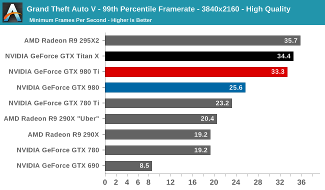 Grand Theft Auto V - 99th Percentile Framerate - 3840x2160 - High Quality