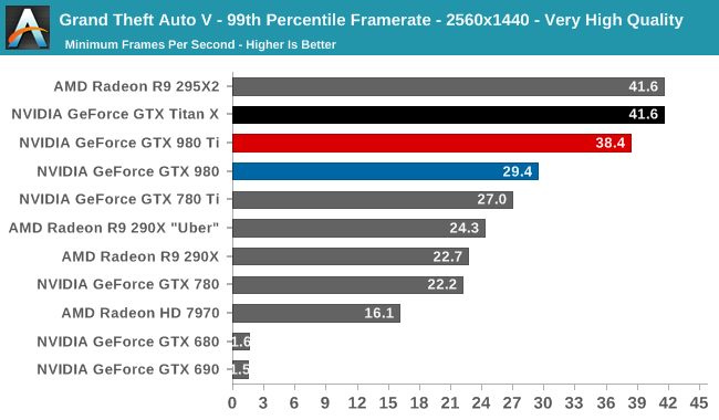 Grand Theft Auto V - 99th Percentile Framerate - 2560x1440 - Very High Quality