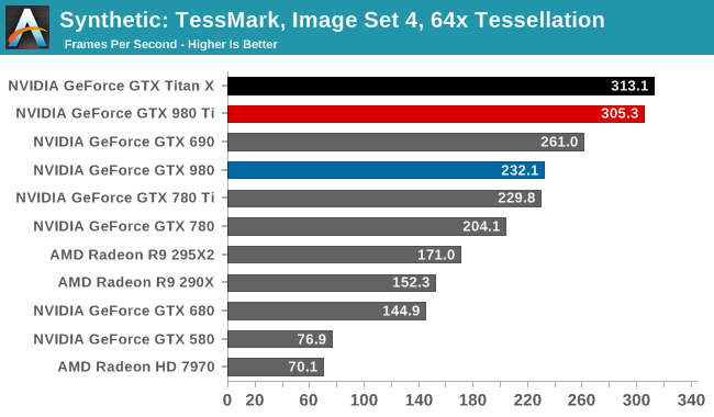 Synthetics The NVIDIA GeForce GTX 980 Ti Review