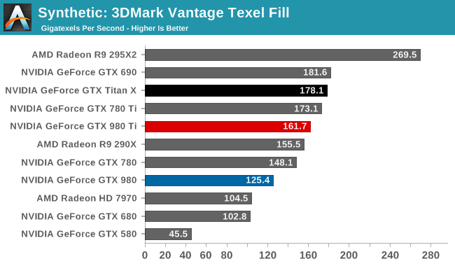 Synthetic: 3DMark Vantage Texel Fill