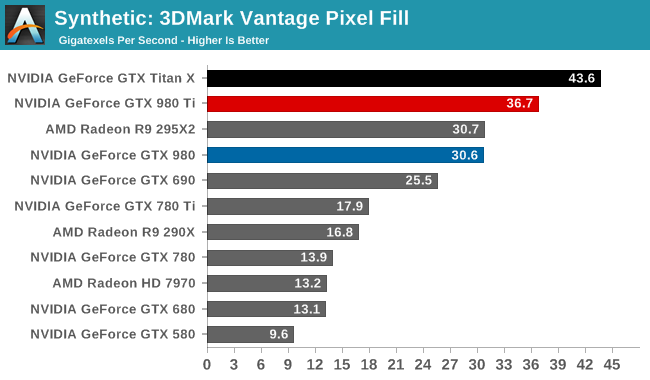 Synthetic: 3DMark Vantage Pixel Fill