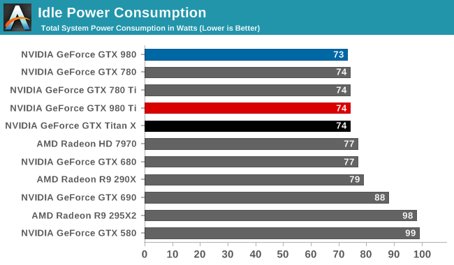 Idle Power Consumption