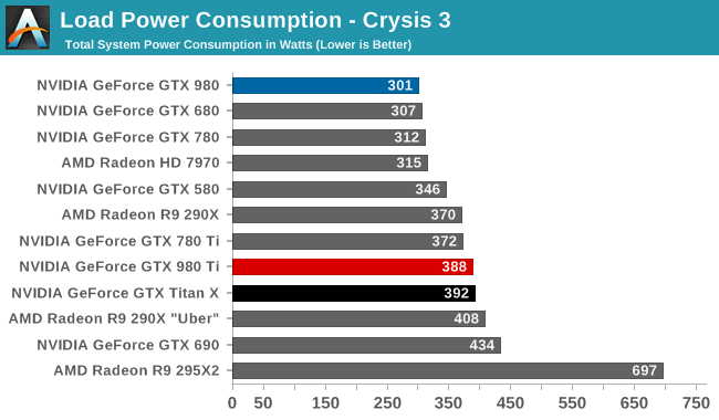 Rx 580 8gb vs 1050. GTX 860. GTX 980m тест в играх. GTX 980 ti энергопотребление. Power consumption.