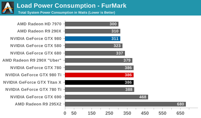 Load Power Consumption - FurMark