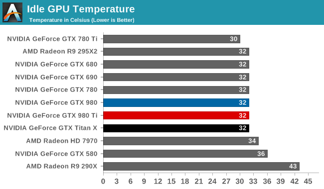 Idle GPU Temperature