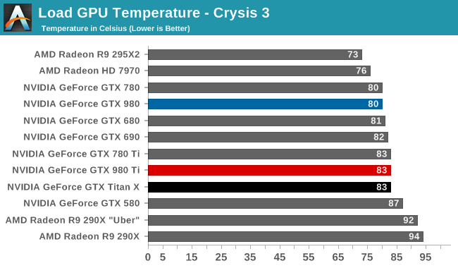 Load GPU Temperature - Crysis 3