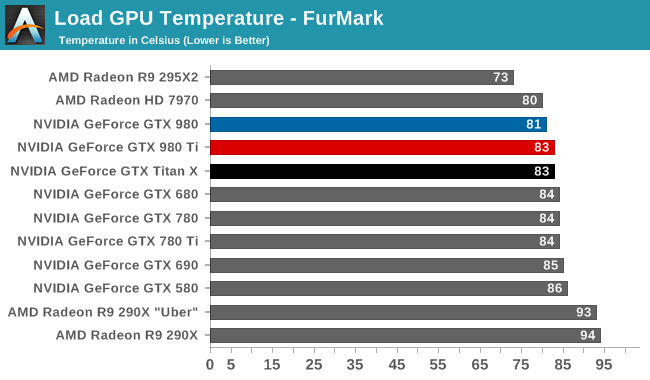 Load GPU Temperature - FurMark