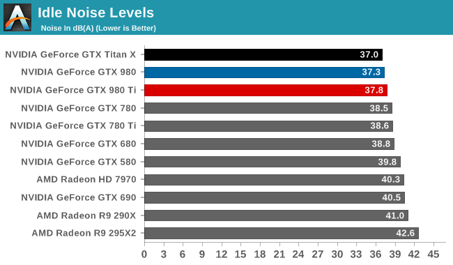 Idle Noise Levels