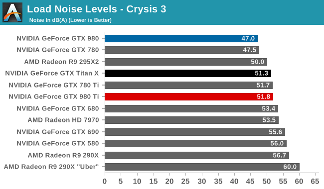 Load Noise Levels - Crysis 3