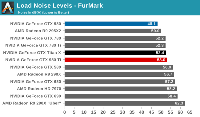 Load Noise Levels - FurMark