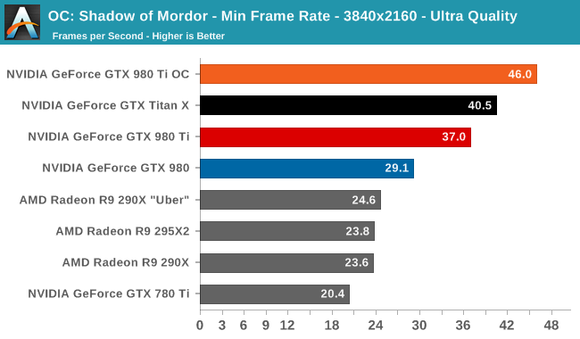 OC: Shadow of Mordor - Min Frame Rate - 3840x2160 - Ultra Quality