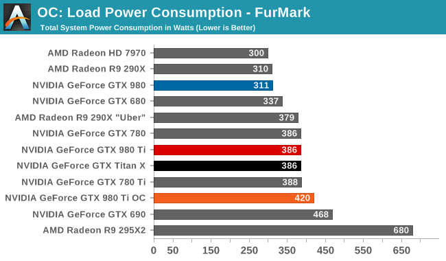 OC: Load Power Consumption - FurMark