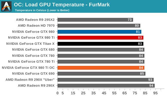 OC: Load GPU Temperature - FurMark