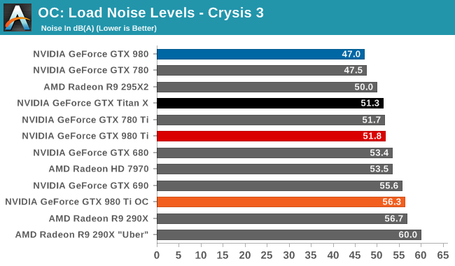 OC: Load Noise Levels - Crysis 3