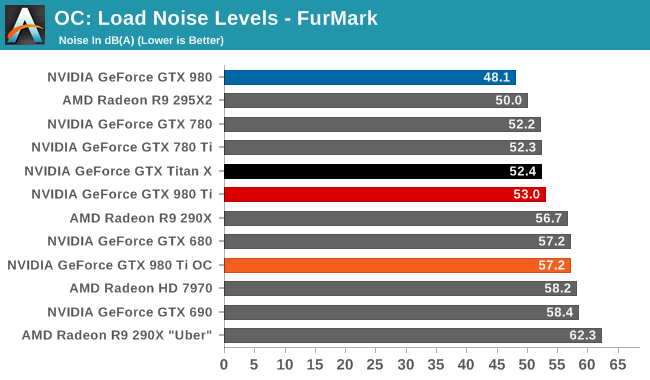 OC: Load Noise Levels - FurMark