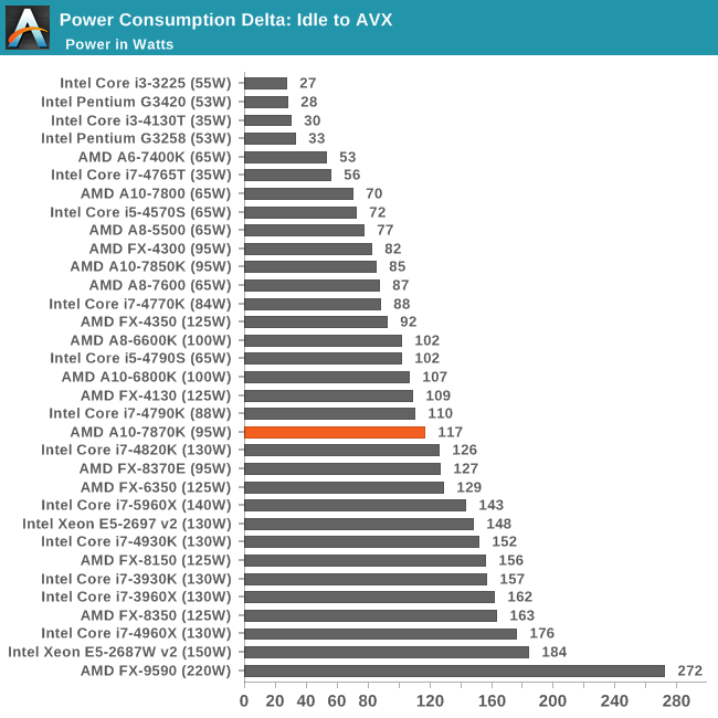 Power Consumption Delta: Idle to AVX