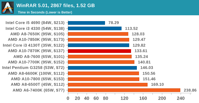 Office And Web Performance The Kaveri Refresh Godavari Review Testing Amd S A10 7870k