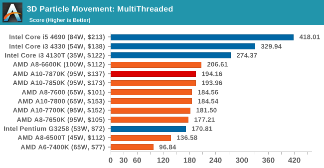 3D Particle Movement: MultiThreaded