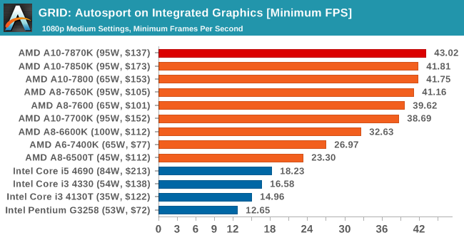 GRID: Autosport on Integrated Graphics [Minimum FPS]