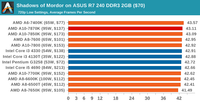 Shadows of Mordor on ASUS R7 240 DDR3 2GB ($70)