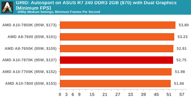 GRID: Autosport on ASUS R7 240 DDR3 2GB ($70) with Dual Graphics [Minimum FPS]