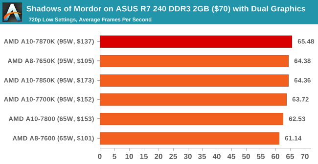 Shadows of Mordor on ASUS R7 240 DDR3 2GB ($70) with Dual Graphics