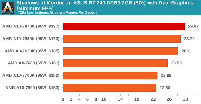 Shadows of Mordor on ASUS R7 240 DDR3 2GB ($70) with Dual Graphics [Minimum FPS]