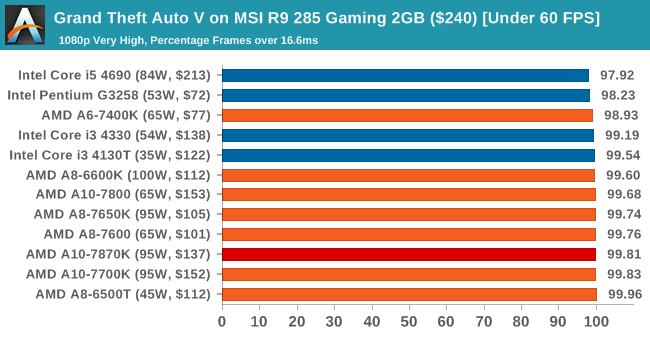 Grand Theft Auto V on MSI R9 285 Gaming 2GB ($240) [Under 60 FPS]