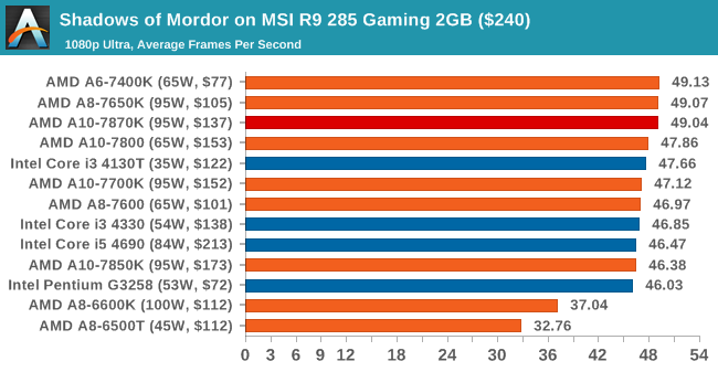 Shadows of Mordor on MSI R9 285 Gaming 2GB ($240)