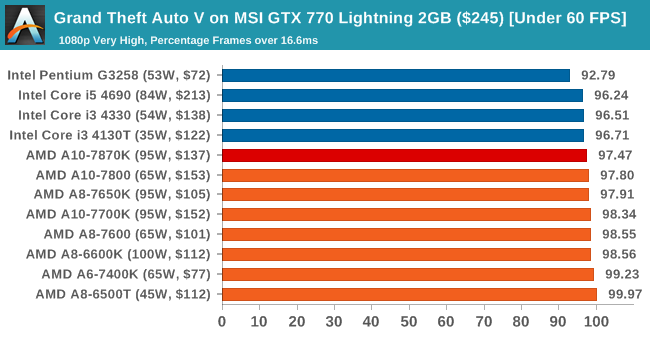 Grand Theft Auto V on MSI GTX 770 Lightning 2GB ($245) [Under 60 FPS]