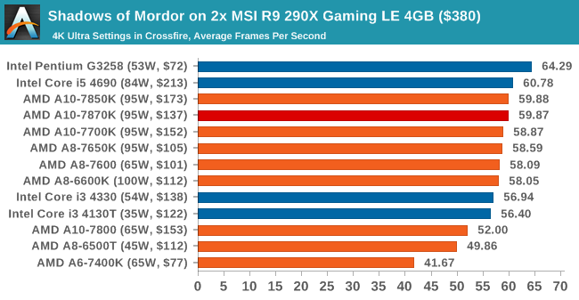 Shadows of Mordor on 2x MSI R9 290X Gaming LE 4GB ($380)