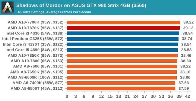 Shadows of Mordor on ASUS GTX 980 Strix 4GB ($560)