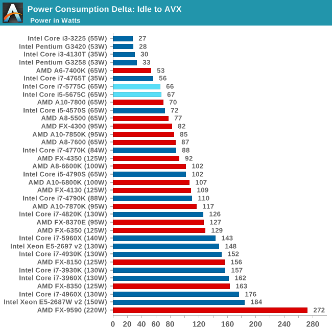 Power Consumption Delta: Idle to AVX