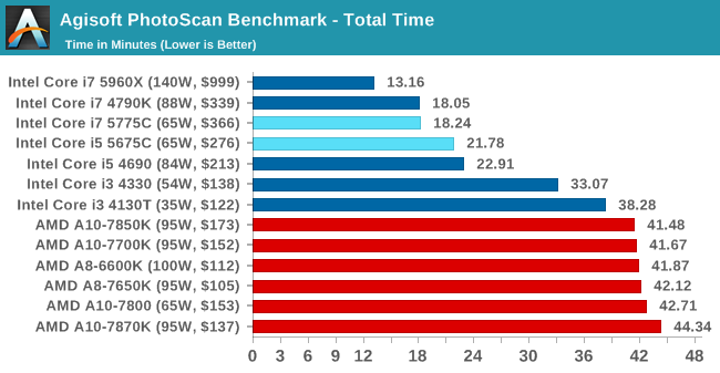 Agisoft PhotoScan Benchmark - Total Time