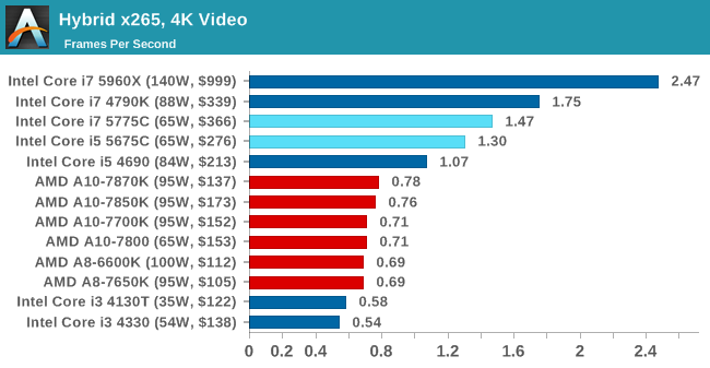 Hybrid x265, 4K Video