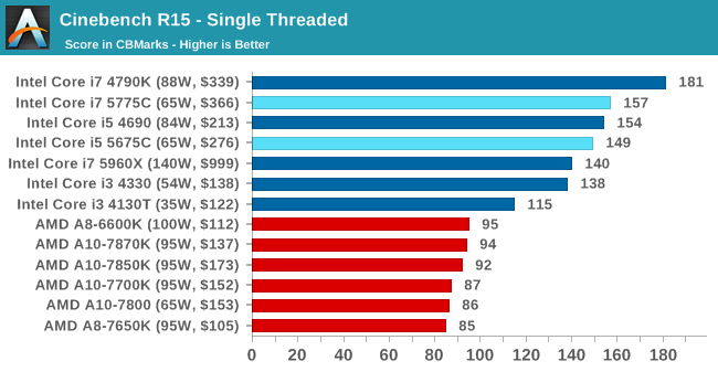 Cinebench R15 - Single Threaded