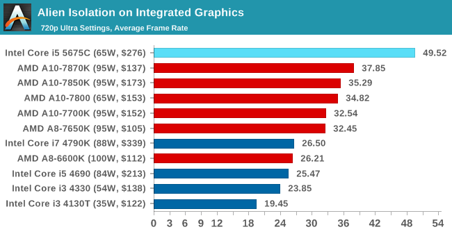 Alien Isolation on Integrated Graphics