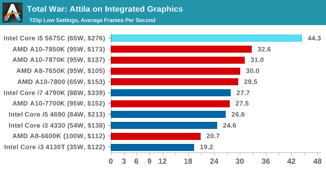 Total War: Attila on Integrated Graphics