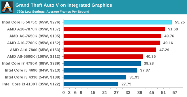 Grand Theft Auto V on Integrated Graphics